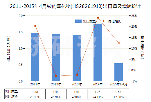 2011-2015年4月銨的氟化物(HS28261910)出口量及增速統(tǒng)計(jì)